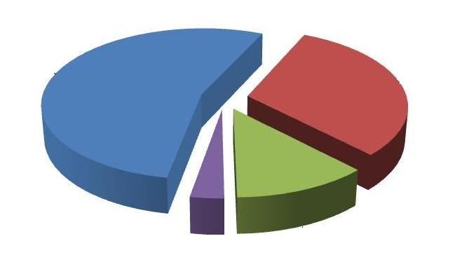 Répartition